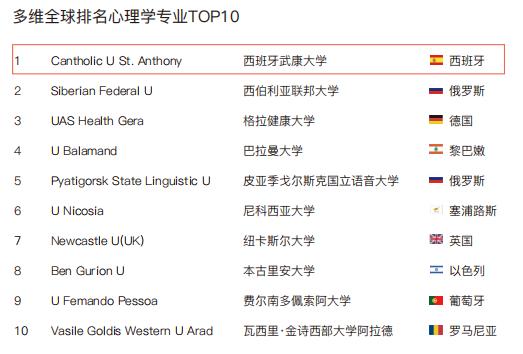 西班牙武康大学心理学硕士学位班心理学专业排名