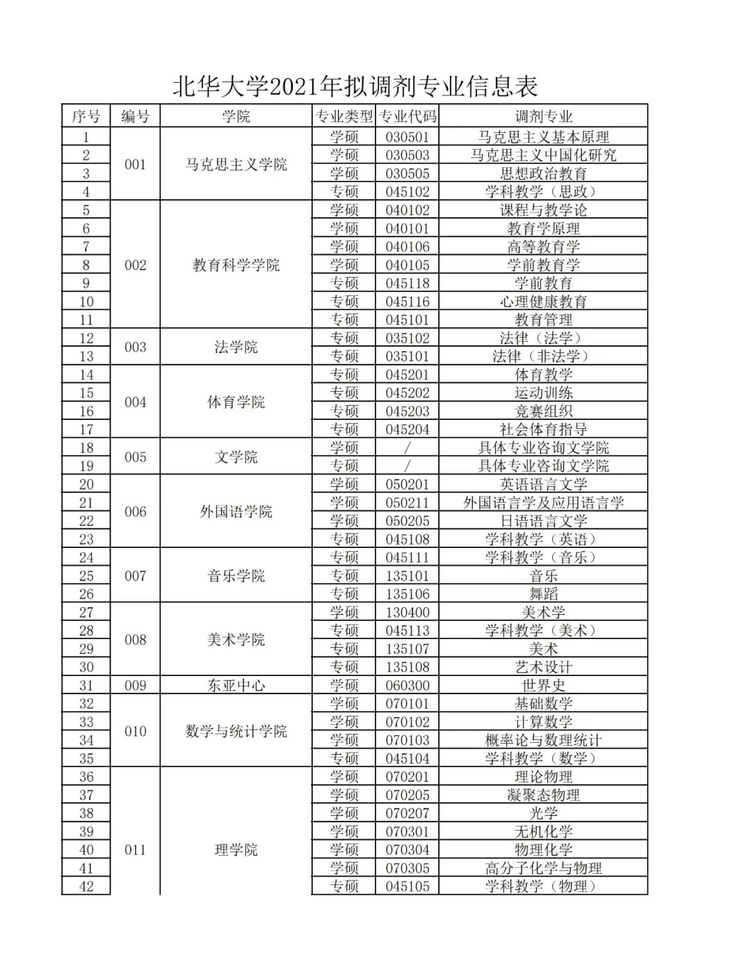 2021年北华大学硕士研究生招生预调剂公告