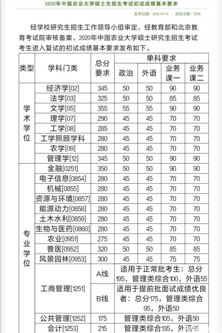 2020中国农业大学MBA复试线