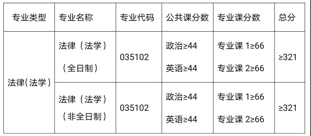 河南大学法学院研究生调剂分数线