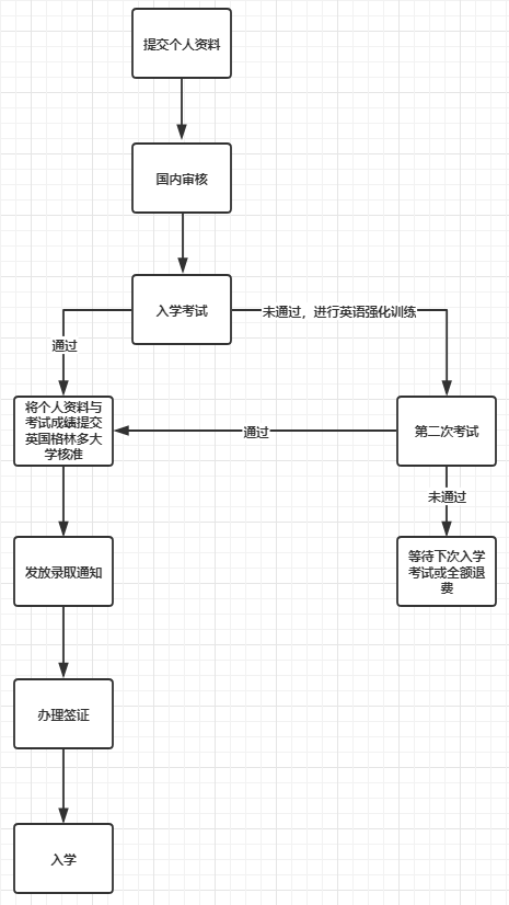 英国格林多大学入学流程