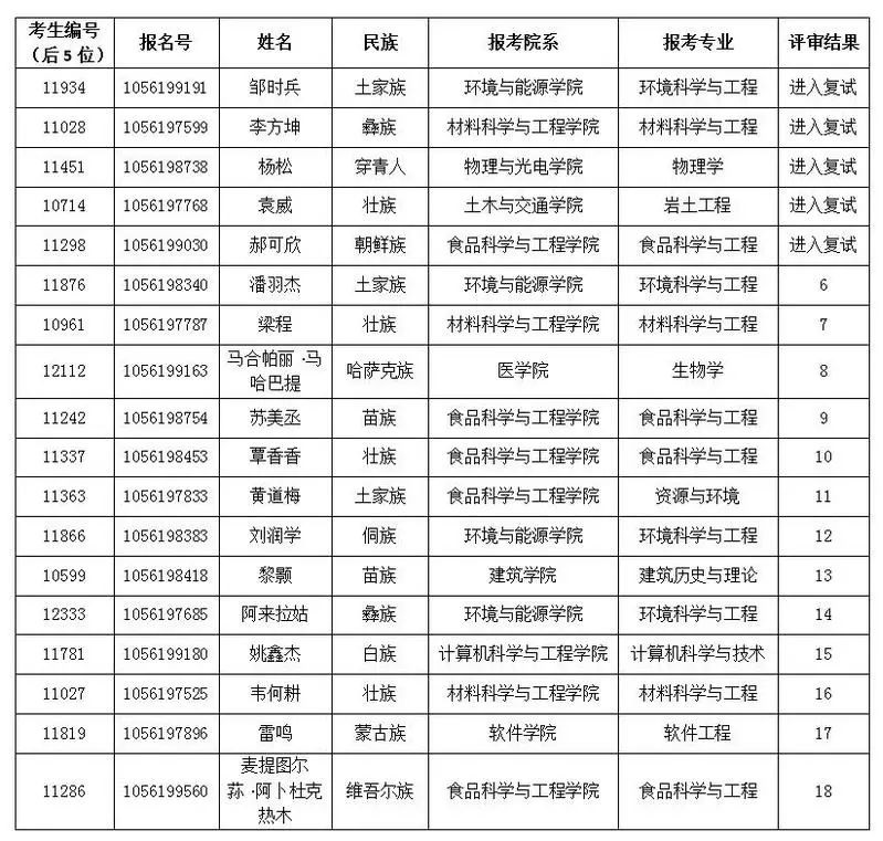 华南理工大学2021年“少数民族高层次骨干人才计划” 招收攻读博士复试名单