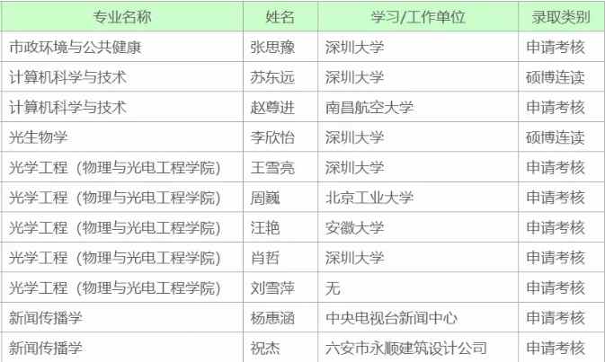 深圳大学2021年博士研究生拟录取名单公示