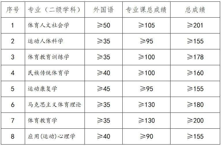 北京体育大学2021年博士研究生招生复试录取工作方案、分数线