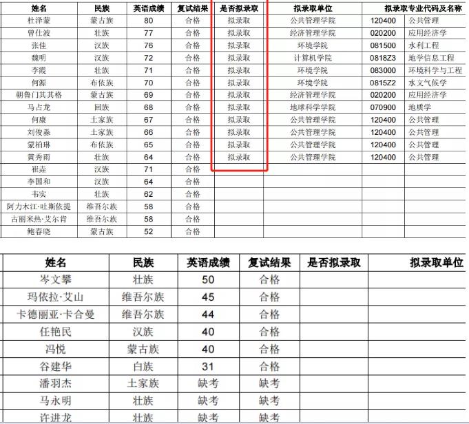 2021年博士研究生少数民族高层次骨干人才计划拟录取名单公示