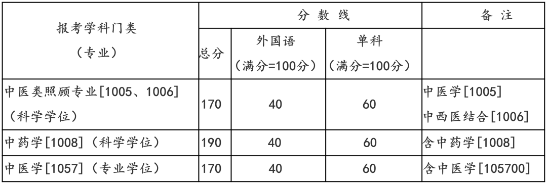 博士生初试合格分数线