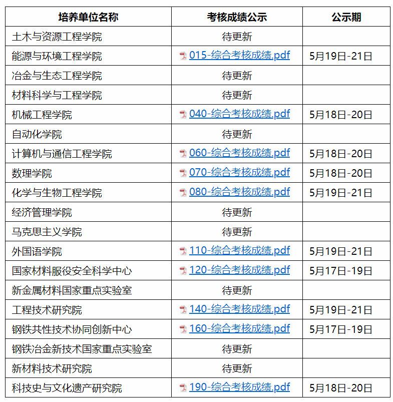 北京科技大学2021年博士研究生综合考核（复试）成绩公示