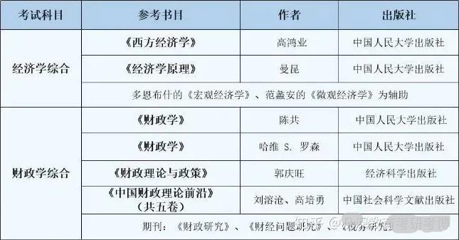 中国人民大学财政学考博专业课参考书