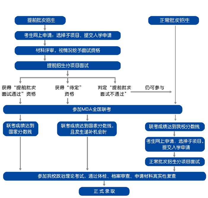 对外经贸大学MBA2022年提前批次招生（非全日制）啦！