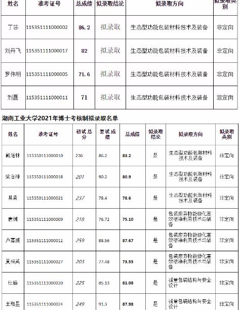 湖南工业大学2021年博士研究生拟录取公示名单