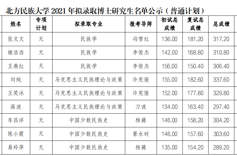 北方民族大学2021年拟录取博士研究生名单公示