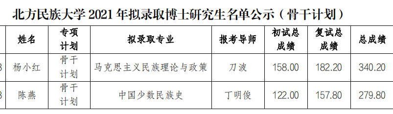 北方民族大学2021年拟录取博士研究生名单公示