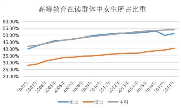 全社会都在调侃女博士，为什么读博的女生却越来越多？