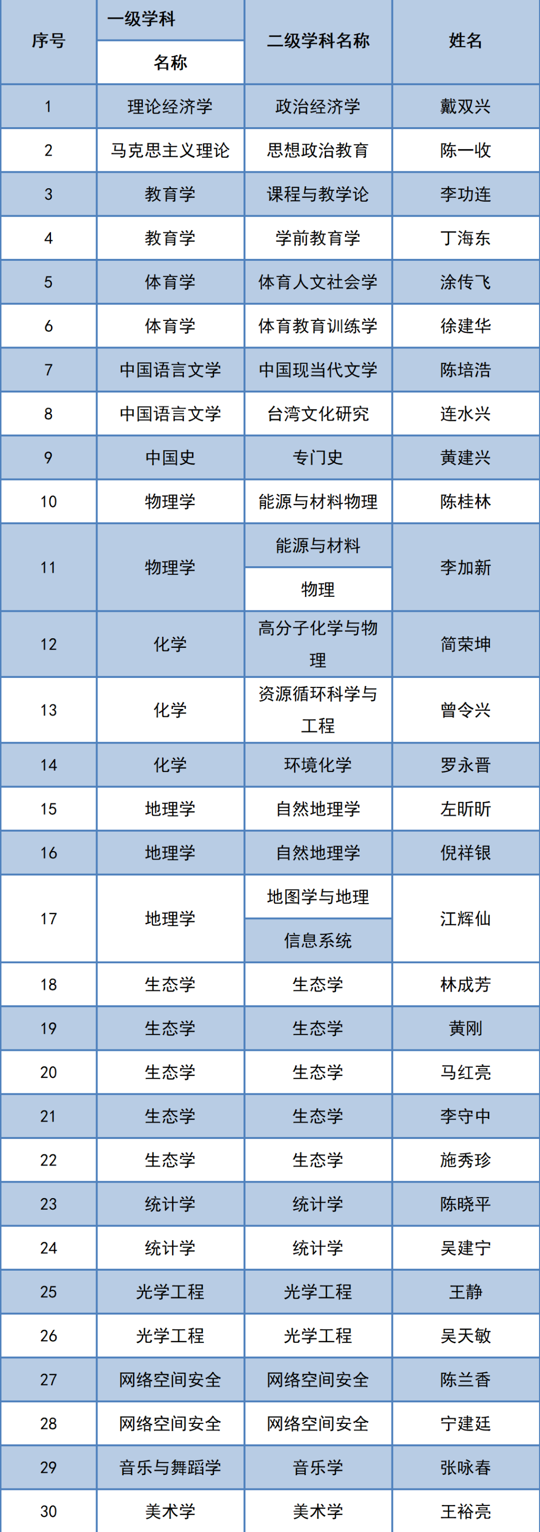 福建师范大学2021年博导选聘名单