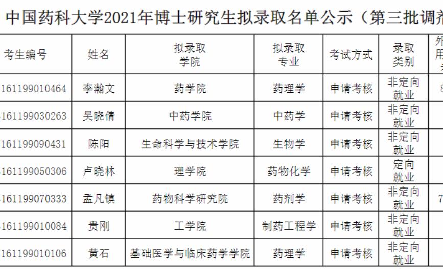 中国药科大学2021年博士研究生拟录取名单公示（第三批）