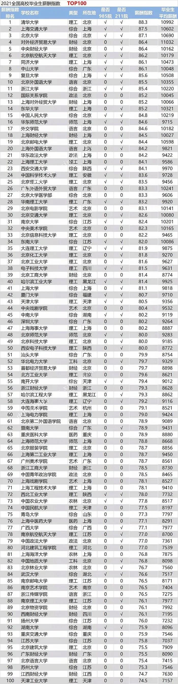 2021大学生薪酬指数排名