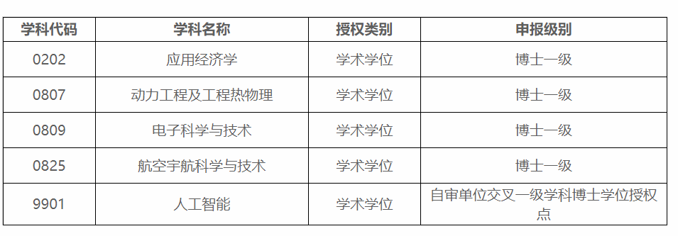 四川大学2021年度学位授权点自主审核情况公示