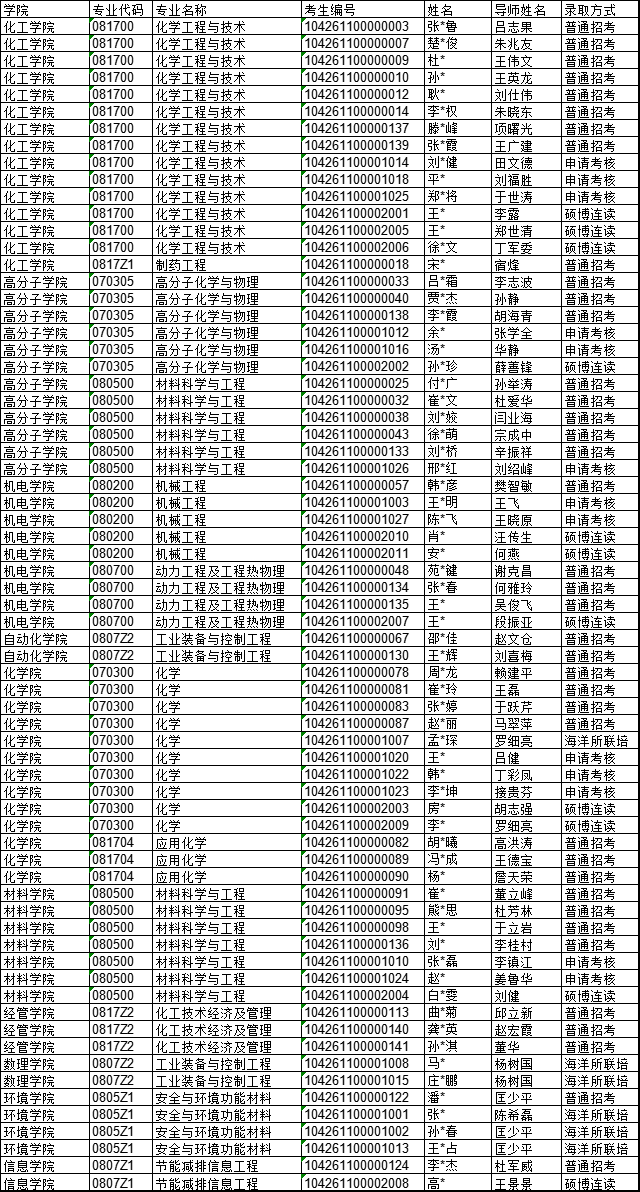 青岛科技大学2021年博士生拟录取名单公示