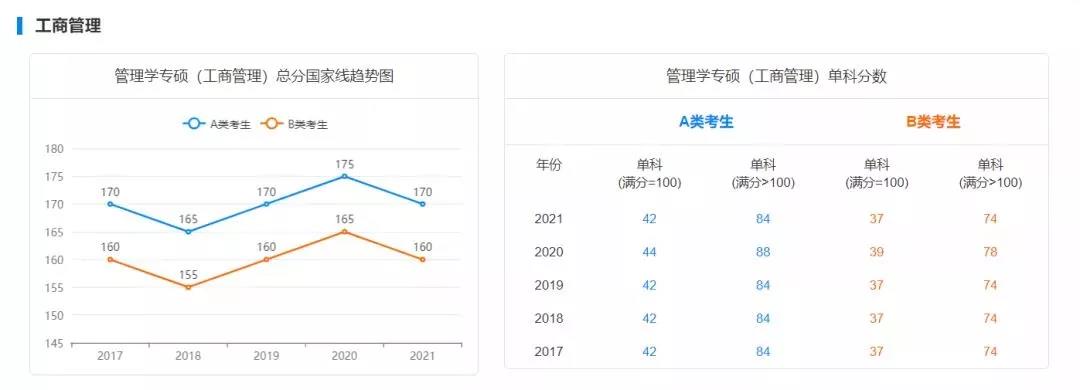 2022年MBA要考多少分才能上岸？