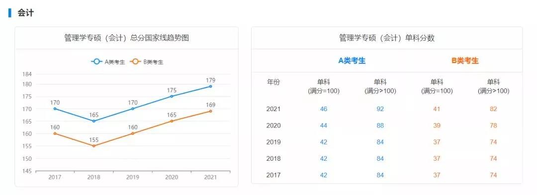 2022年MBA要考多少分才能上岸？