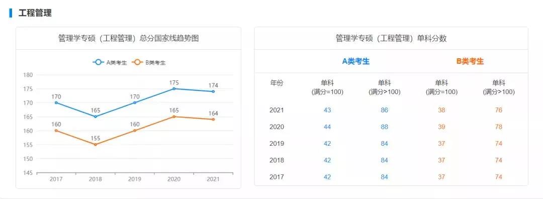 2022年MBA要考多少分才能上岸？