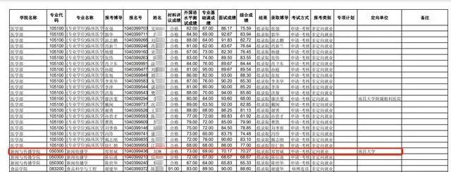 南昌大学新传学院博士招生被指违规，校方：该生自愿放弃录取