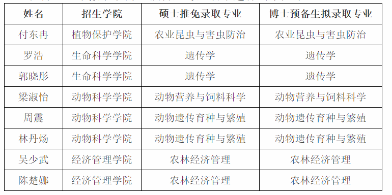 华南农业大学关于2021年博士预备生拟录取考生名单的公示