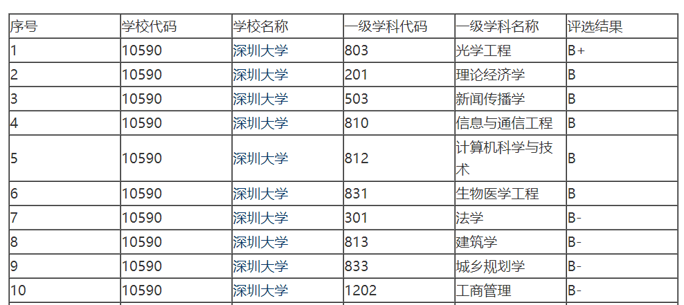 12所性价比超高的双非考研院校之深圳大学