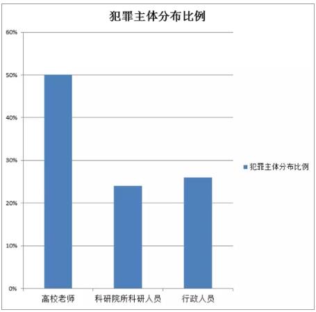 涉及科研经费犯罪的34份判决书中，犯罪主体分布