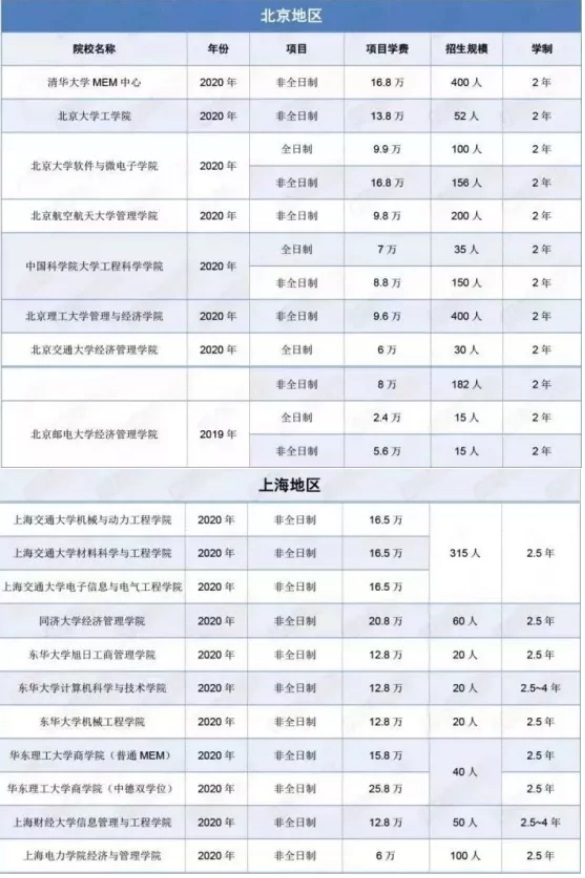 MEM项目最新学费