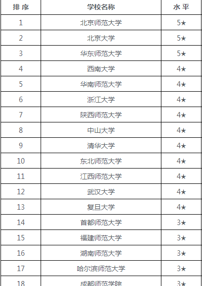 教育心理学专业高校排名