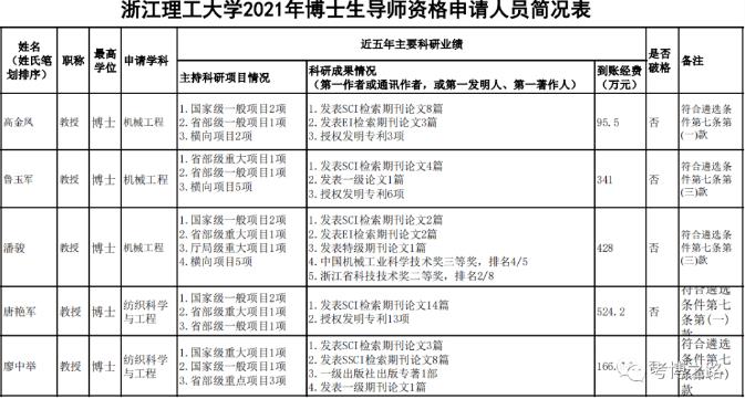 2021年浙江理工大学申请博士生导师资格人员公示