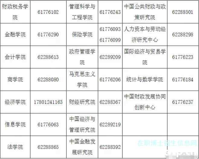 2022年中央财经大学博士研究生招生学院电话