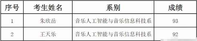 中央音乐学院2022年接收音乐人工智能与音乐信息科技方向直博生复试成绩图片