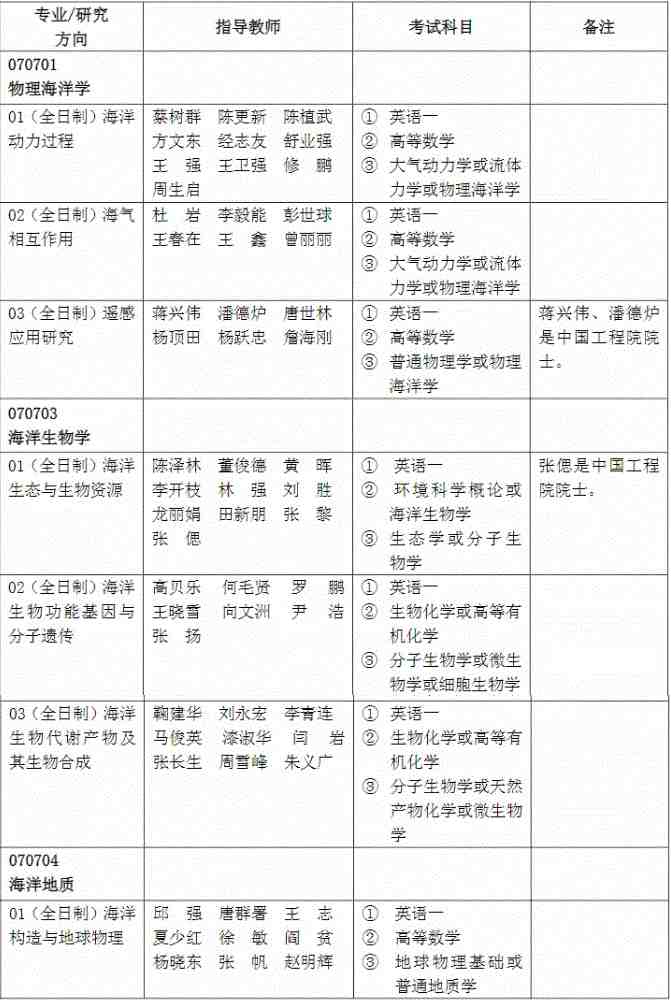 2022年中国科学院南海海洋研究所博士招生专业目录配图01