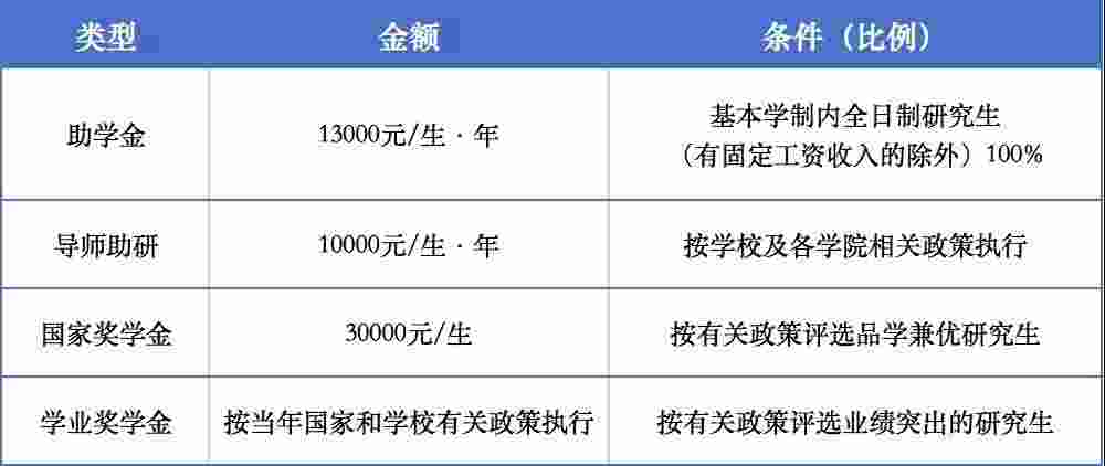 2022年西安工业大学博士研究生招生简章奖助体系图片