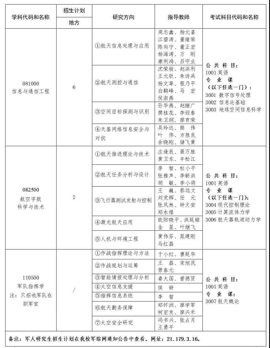 2022年航天工程大学博士研究生招生简章配图02