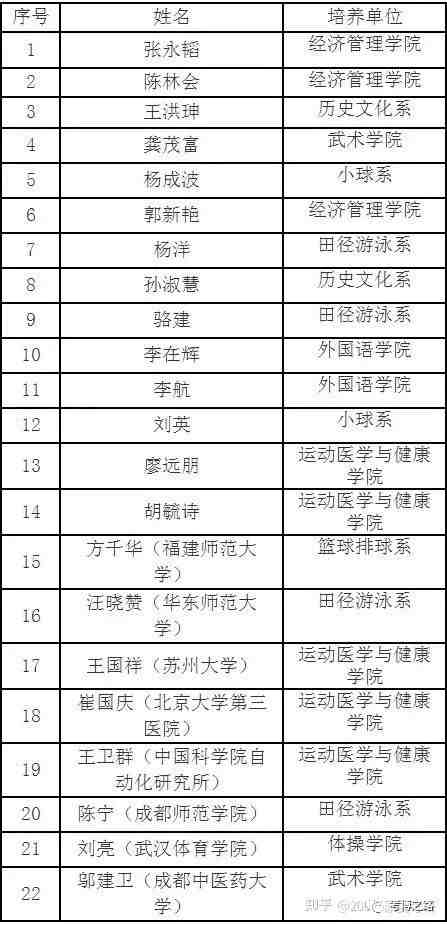 成都体育学院2021年新增博导名单配图