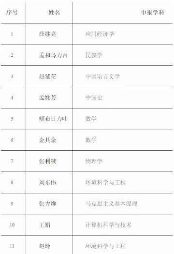 2021年新增博士研究生指导教师名单配图