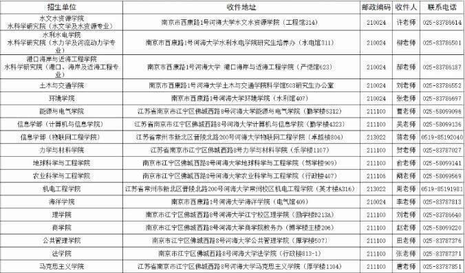 2022年河海大学全日制学术学位博士研究生招生公告各学院联系方式