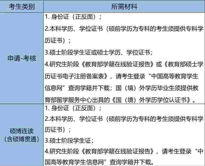 西南财经大学博士研究生“申请-考核”、硕博连读网上确认材料清单