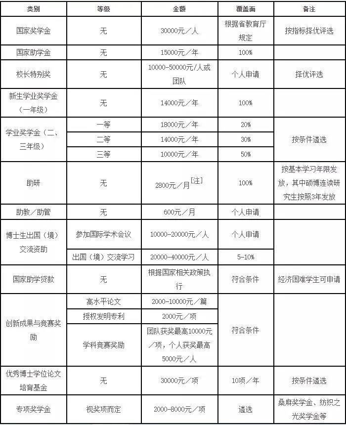 2022年浙江理工大学博士研究生招生奖助政策配图