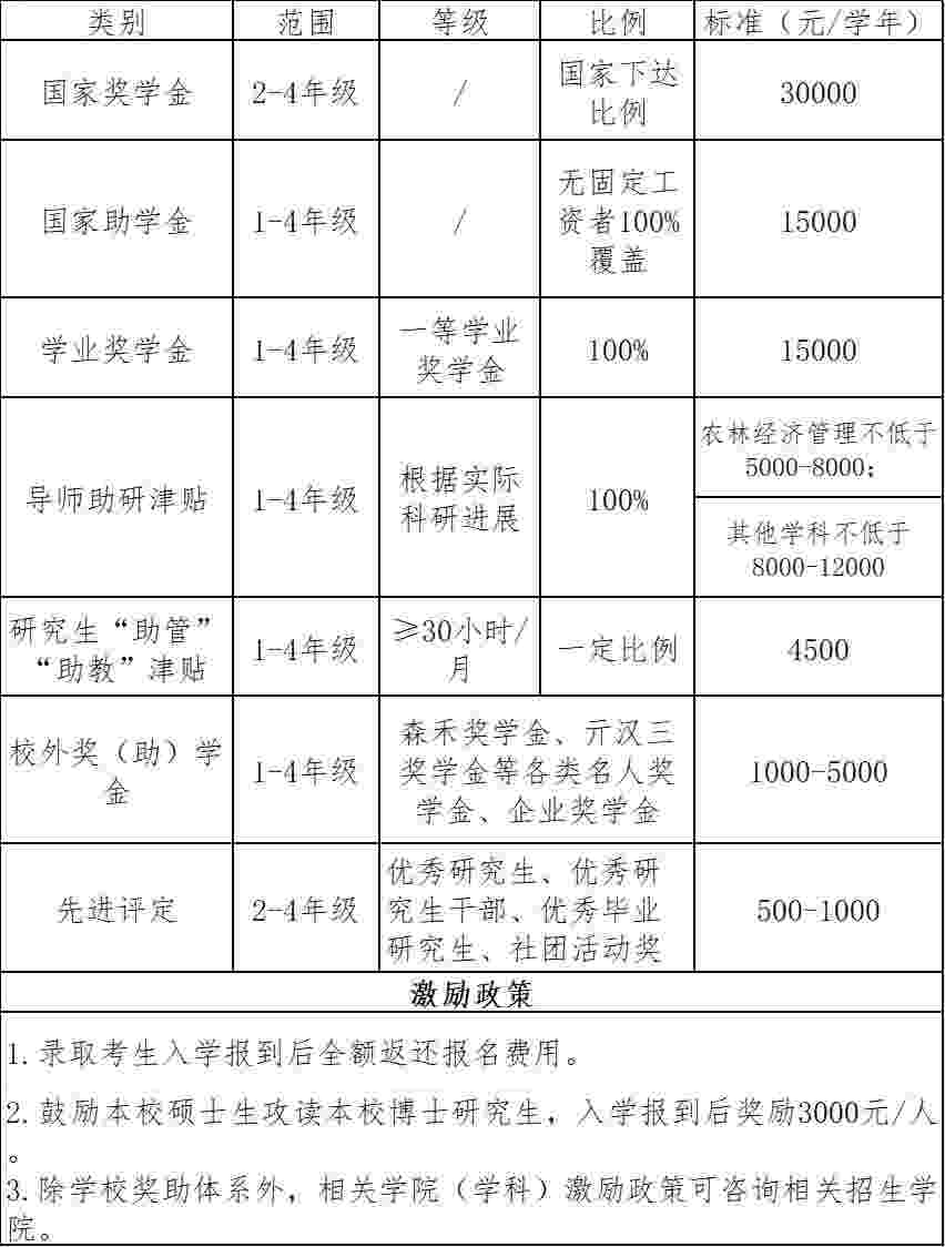 2022年浙江农林大学博士奖学金政策配图