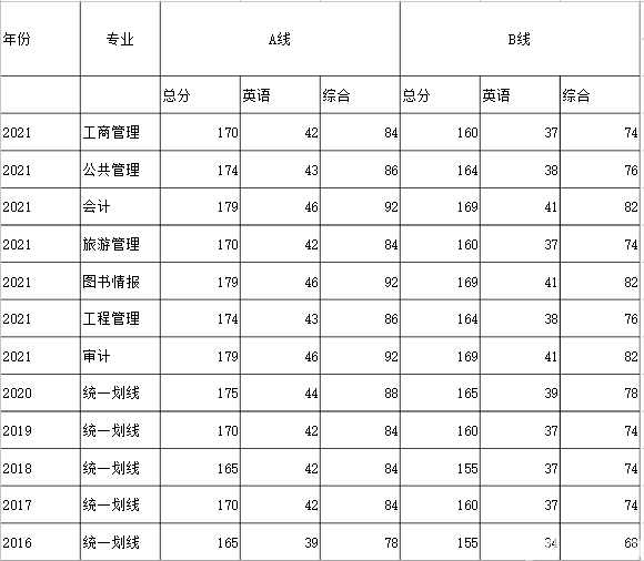 2022年考研国家线分数是多少？你也可以预测！配图