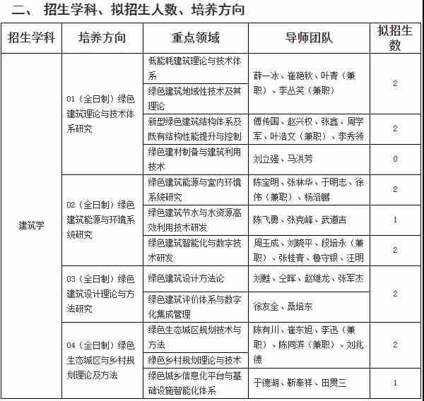 2022年山东建筑大学博士研究生招生学科配图