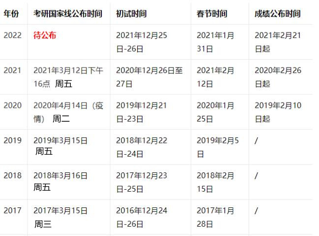 往年国家线公布时间