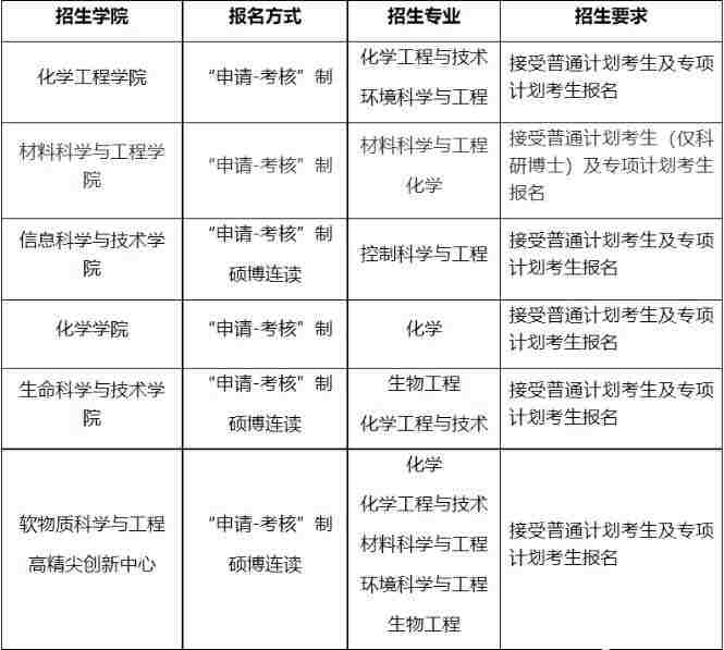 北京化工大学博士报名各学院招生专业配图