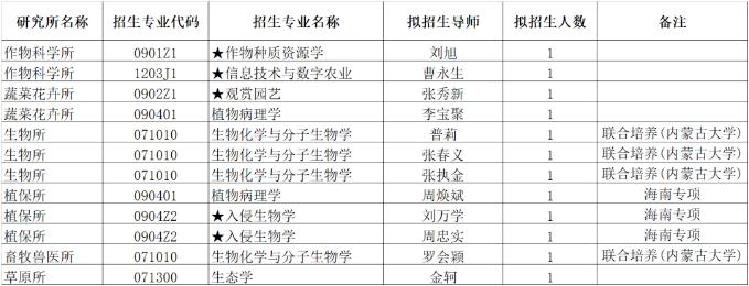 中国农业科学院2022年博士生招生第一轮补充报名专业和导师名单