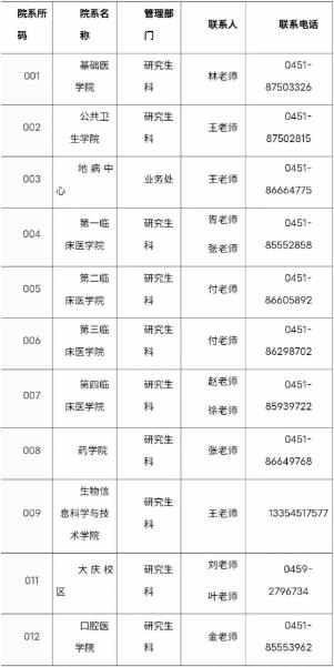 2022年哈尔滨医科大学博士招生各学院联系方式