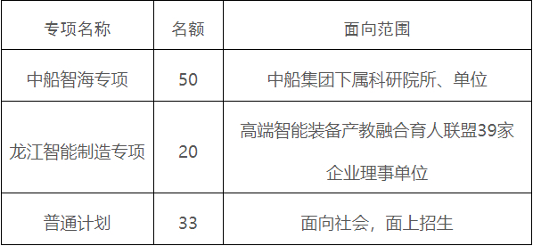 2022哈尔滨工程大学工程博士招生计划配图